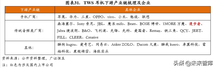 TWS耳机行业专题报告：2方向3测算4领域