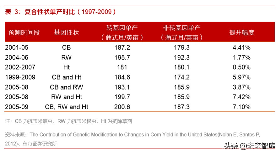农业行业深度报告：转基因迈步，种业市场扩容可期