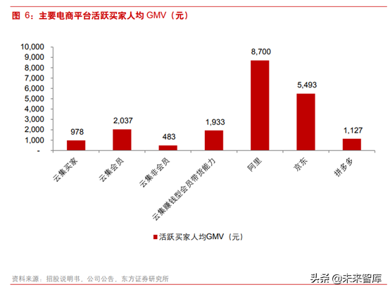 社交电商研究：从云集看会员制社交分销平台“前世今生”