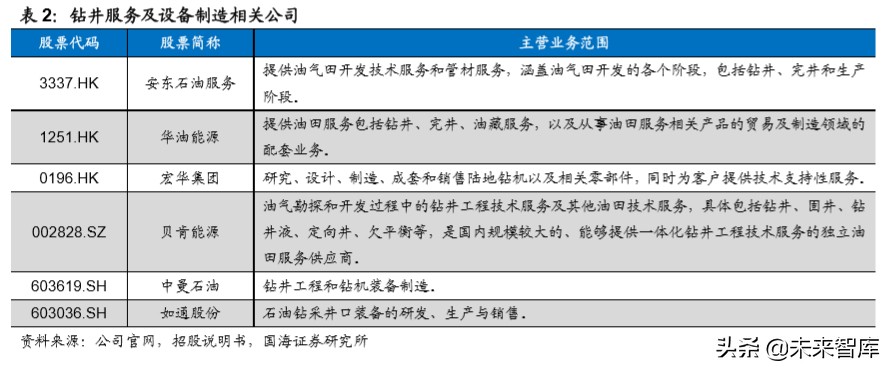 油服行业深度报告：油气开发热火朝天，油价波动不改景气