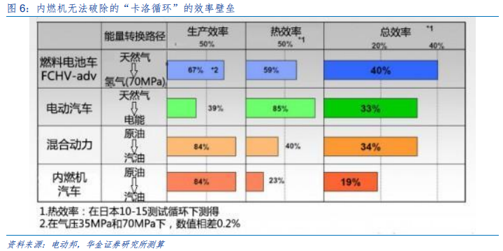 新能源设备深度分析：什么才是靠谱的氢能源车？