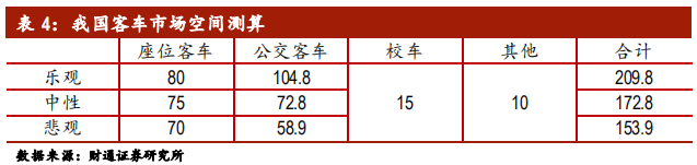 客车行业专题报告：行业集中，剩者为王