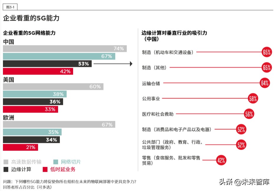 5G时代的边缘计算：中国的技术和市场发展