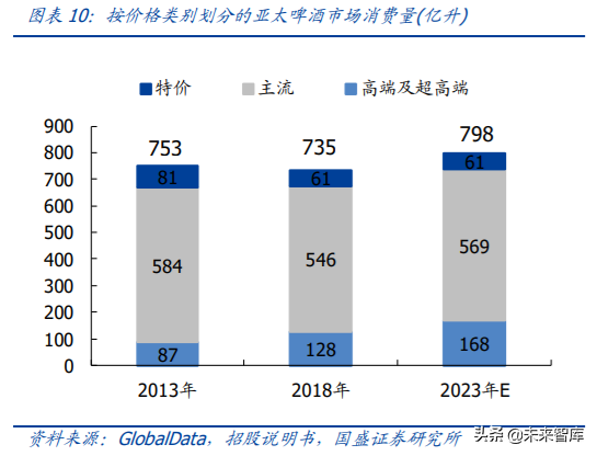 对标百威分析我国啤酒行业的进阶之路