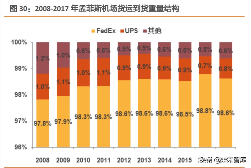 航空货运行业深度报告：从FedEx起飞之地，我们得到了什么