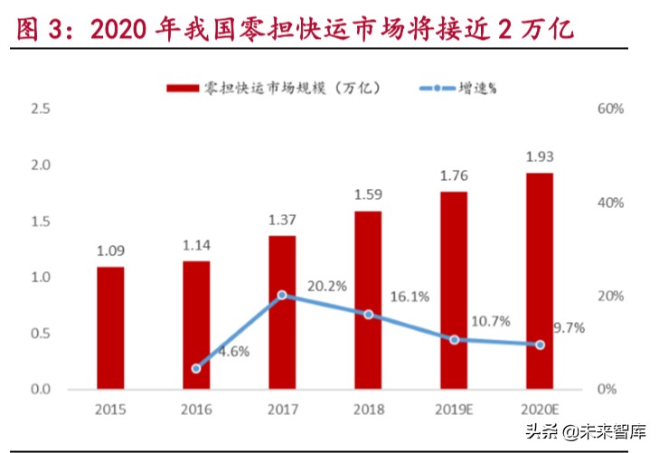 零担快运行业深度报告：万亿零担焕发新春，第一梯队大浪淘沙