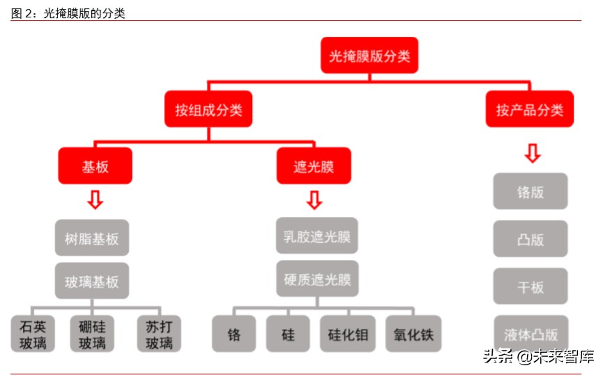 半导体材料专题报告：光掩模版需求旺盛，合成石英基板有望受益