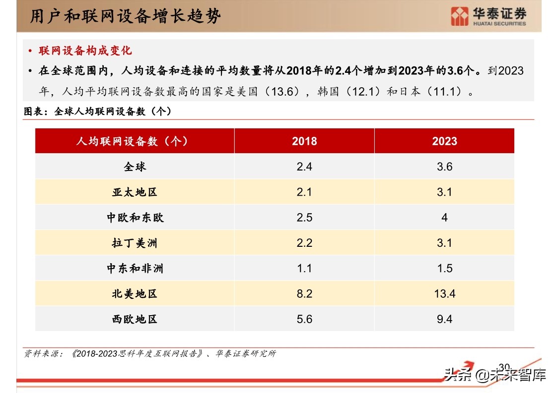 思科年度互联网报告：全球网络流量预测