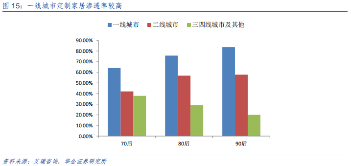 定制家具行业研究：全屋定制、整装和信息化成为行业发力点