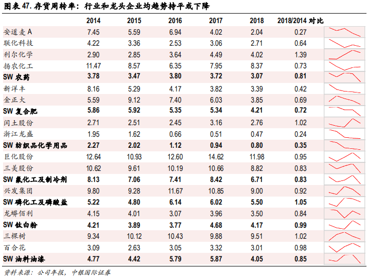 化工行业集中度专题研究报告