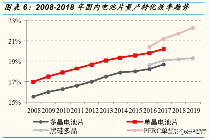 光伏行业深度报告：双面双玻组件发展预测