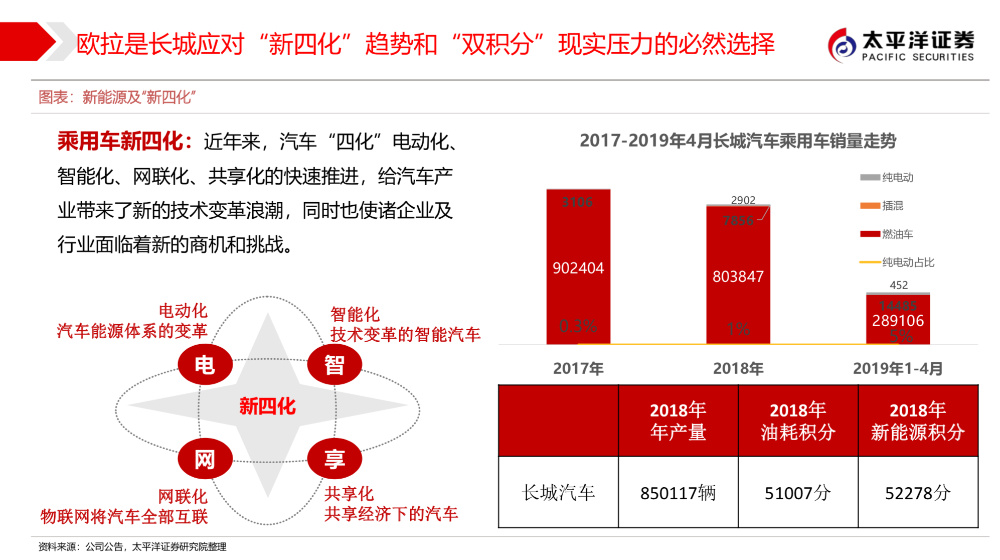 长城汽车新能源战略之欧拉深度研究