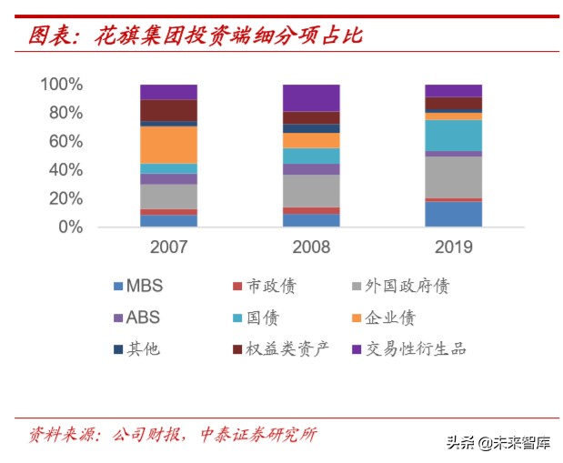 大型金融机构的现状与08年对比研究：美国这次会出现“雷曼”吗