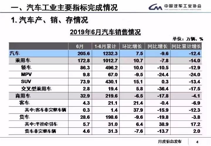 日产汽车大裁员的背后，汽车销量跌跌不休，多家A股车企业绩承压