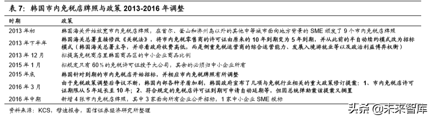 韩国市内免税行业40年启示录