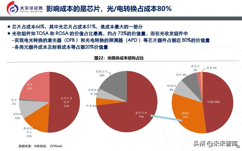 光模块深度报告：无线＋数通＋有线共振