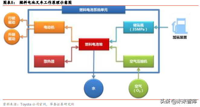 燃料电池应用前沿分析：燃料电池叉车