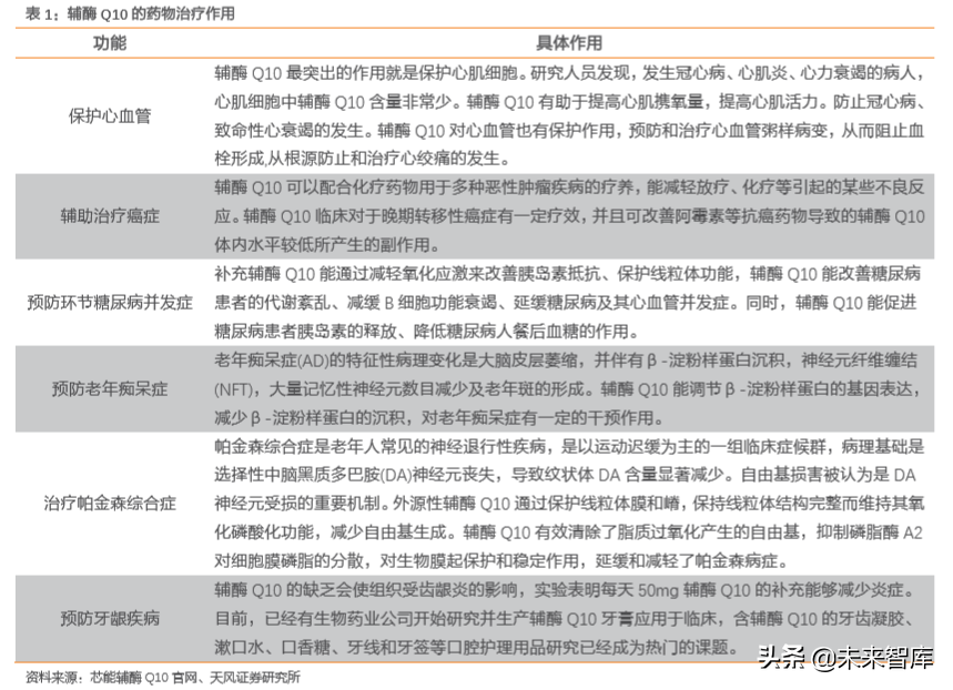 一种人体必需的代谢激活剂：辅酶Q10行业分析