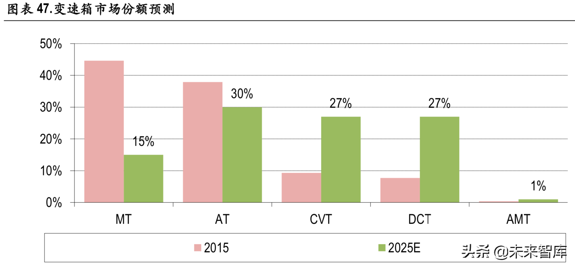 新能源汽车变速箱行业深度研究报告