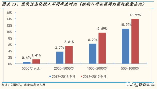 医疗信息化行业深度报告：大市场，大机遇