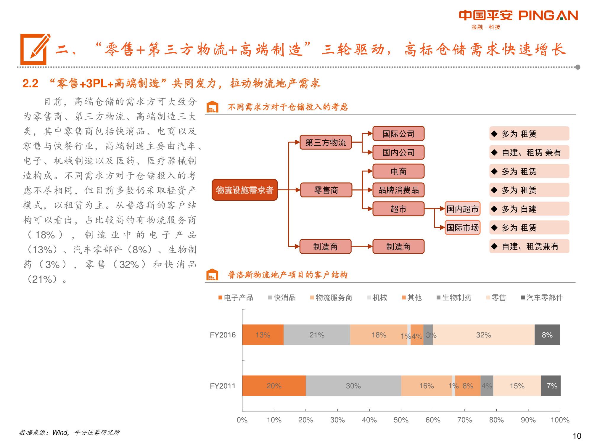 物流地产专题报告：“零售+第三方物流+高端制造”多重驱动.pdf