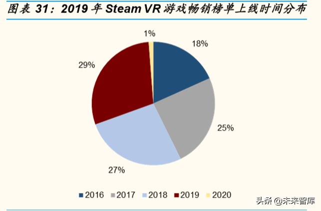 云VR游戏专题报告：VR大规模普及的“正确打开方式”