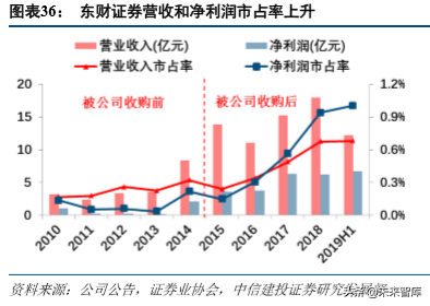东方财富深度解析：流量优势持续兑现，金融生态渐入佳境