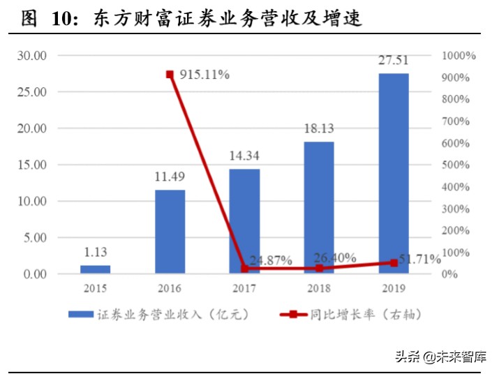 东方财富深度解析：上市十年，“中国嘉信”雏形初现