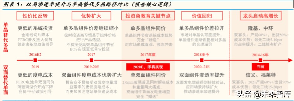 光伏行业深度报告：双面双玻组件发展预测