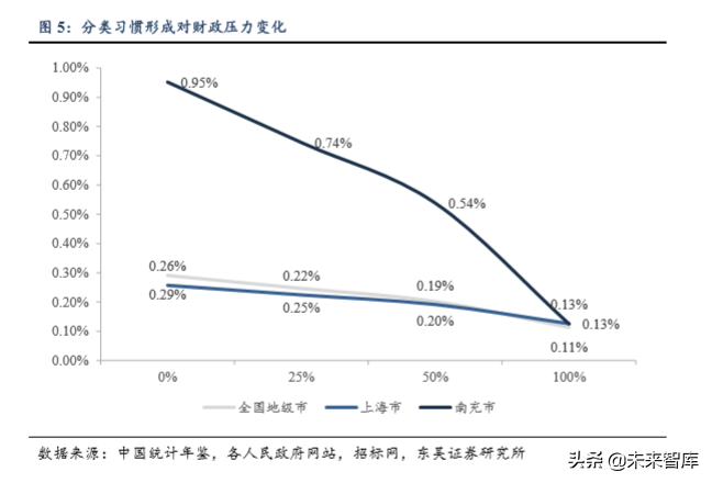 垃圾分类深度报告：推进节奏和商业模式的测算