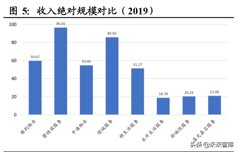 物业管理行业投资专题报告：以报表为鉴，觅行业龙头