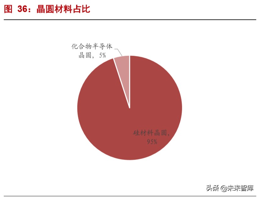 半导体材料深度报告：硅片投资宝典