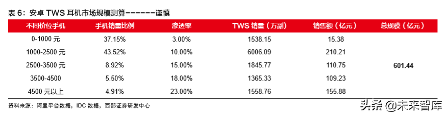 TWS耳机行业深度报告：一文看懂TWS耳机产业链奥秘