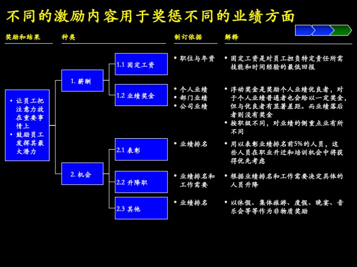 卓越管理工具：企业经营制胜的三大核心管理流程（100页PPT）