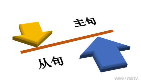 让步状语从句 宾语从句引导词及用法总结