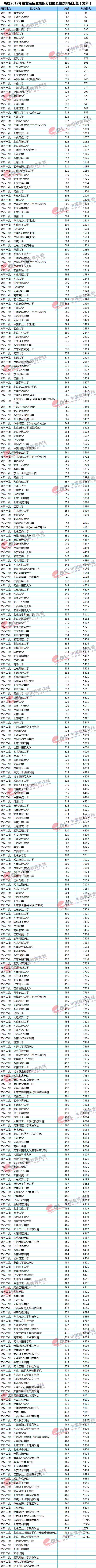 全国大学录取分数线表 全国大学录取线一览表