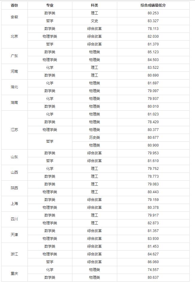 东南大学录取分数线 为什么不建议考东南大学