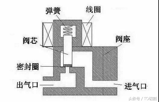 电磁阀的工作原理 电磁阀工作原理原理图