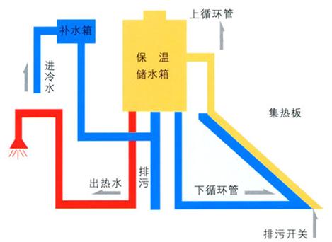 太阳能热水器原理 太阳能板工作原理