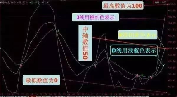 kdj是什么意思 炒股kdj是什么意思