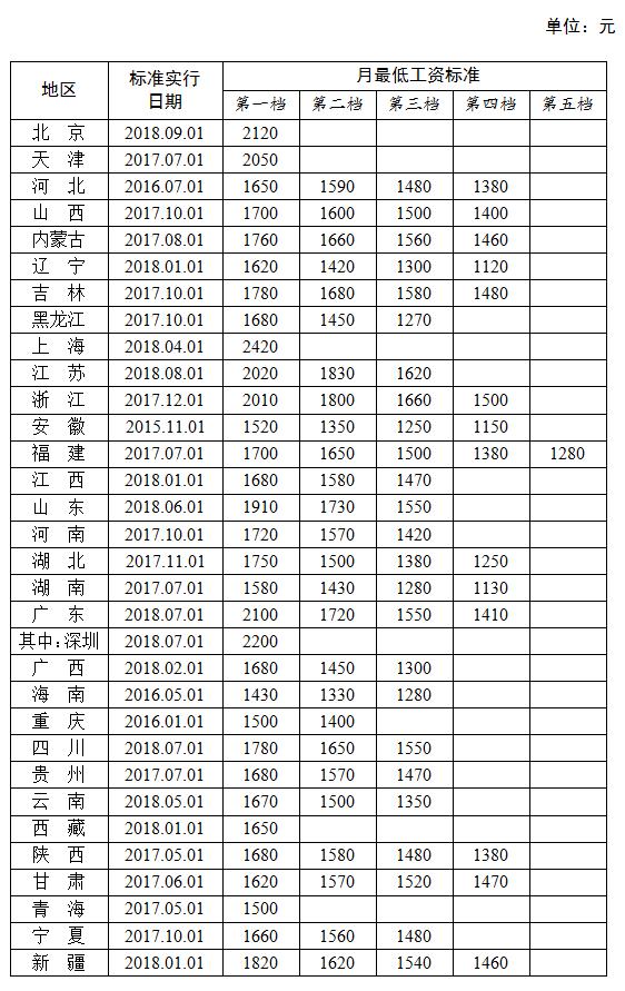 上海市最低工资标准 上海基本工资2022标准