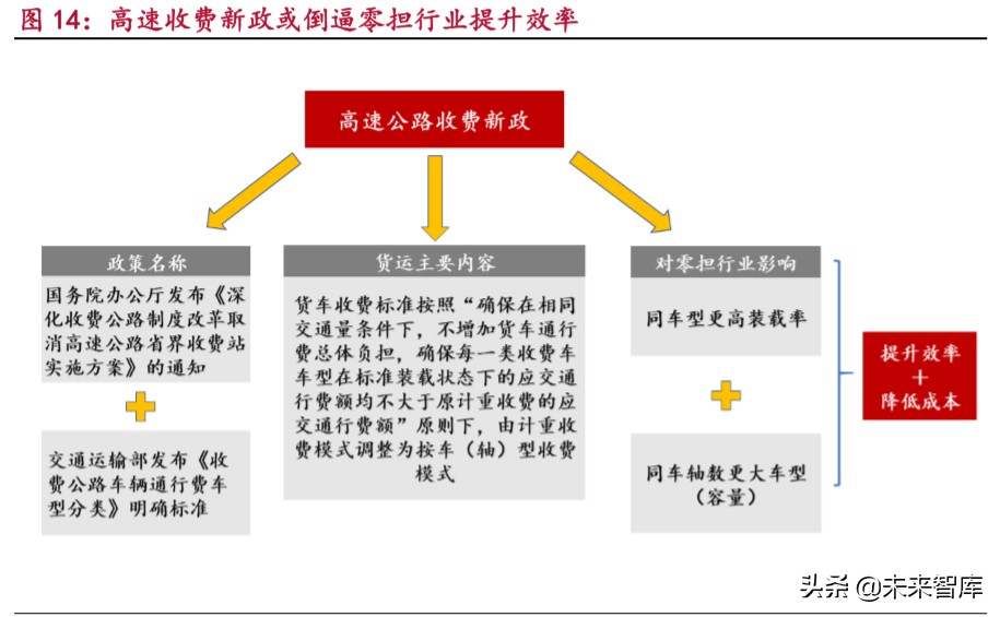 零担快运行业深度报告：万亿零担焕发新春，第一梯队大浪淘沙