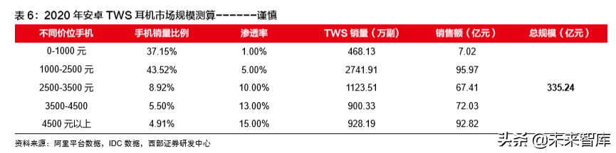 TWS耳机行业专题报告：硬件百亿，运营渗透千亿市场