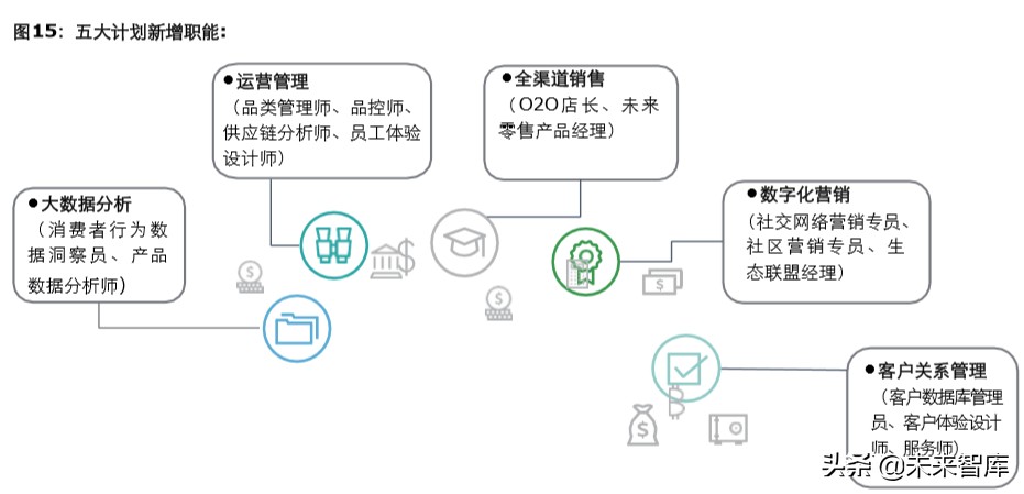 德勤2019中国连锁零售业人才供需及新职业发展研究报告