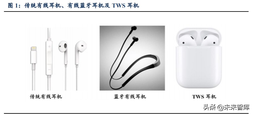 无线耳机TWS行业深度报告：赛道广阔，产业链多环节机遇已至