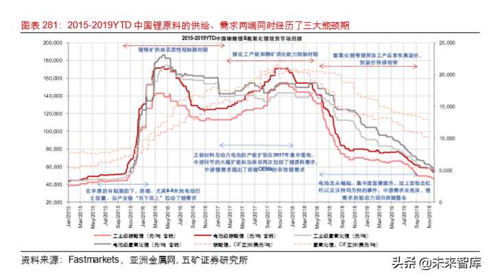 全球锂矿产业纵览：生存之战与新机遇（128页）