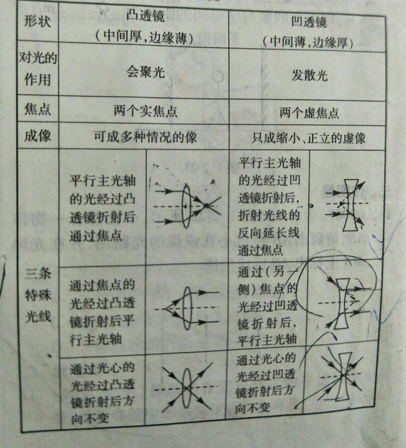 凹透镜成像规律 凹透镜成像规律图表