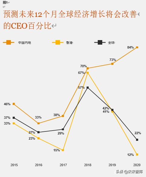 普华永道驾驭不确定的全球形势：第23期全球CEO调研