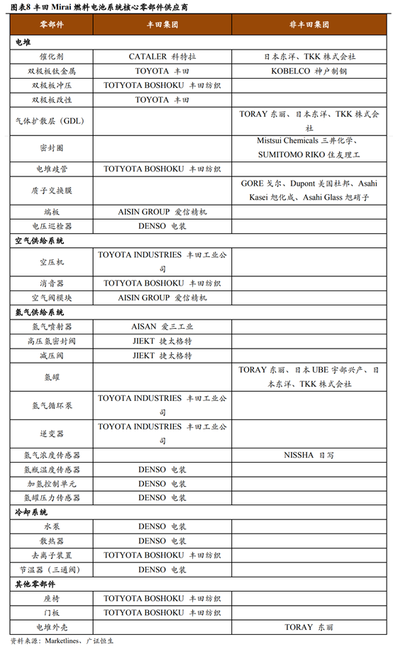 燃料电池产业链深度解析