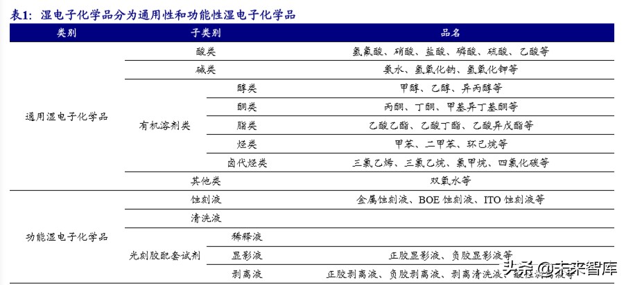 新材料专题报告之湿电子化学品行业深度研究